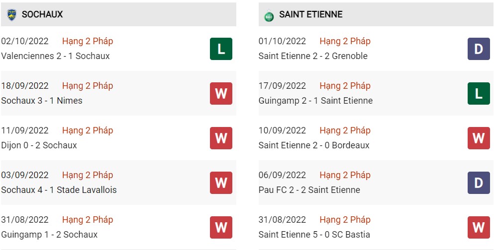 Phong độ hiện tại Sochaux vs Saint Entienne