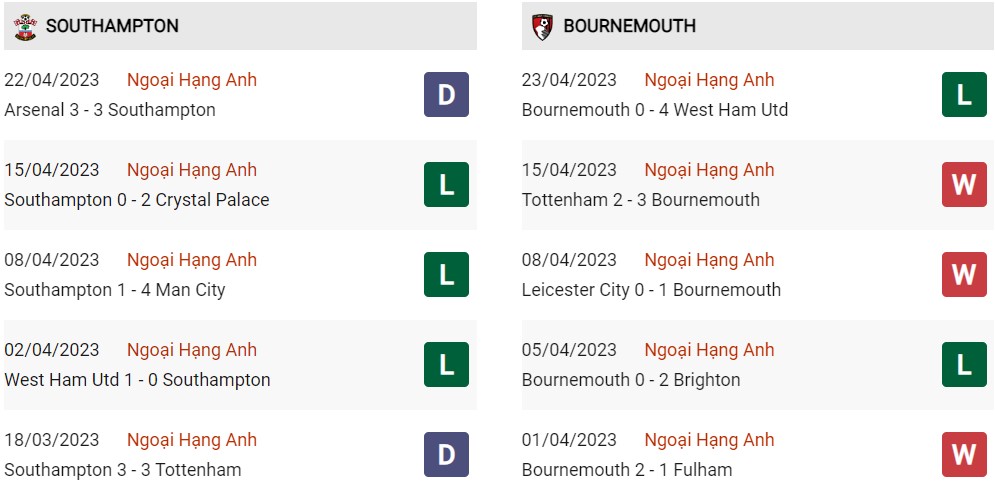 Phong độ hiện tại Southampton vs Bournemouth