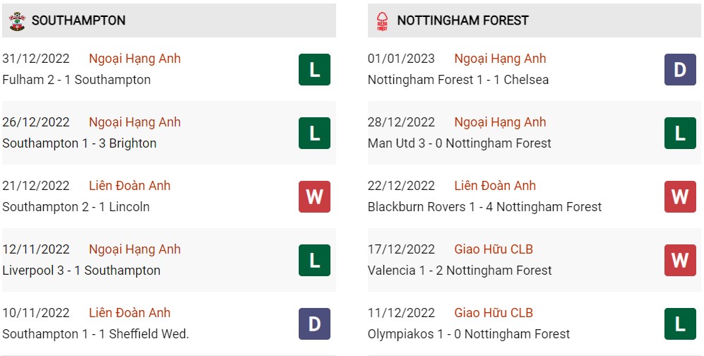 Phong độ hiện tại Southampton vs Nottingham