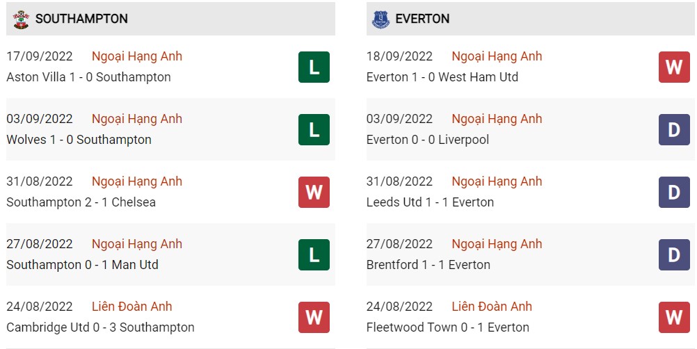 Phong độ hiện tại Southampton vs Everton