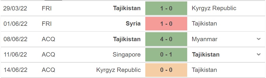 Phong độ hiện tại của Tajikistan