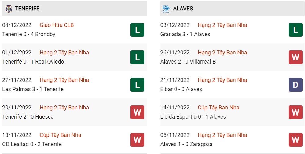 Phong độ hiện tại Tenerife vs Alaves