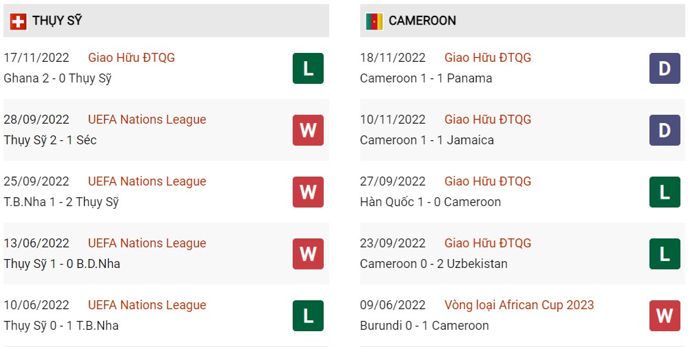 Phong độ hiện tại Thụy Sỹ vs Cameroon