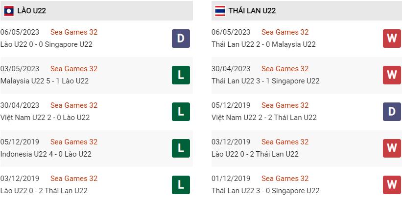 Phong độ hiện tại U22 Lào vs U22 Thái Lan