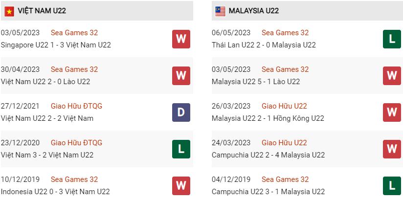 Phong độ hiện tại U22 Malaysia vs U22 Việt Nam