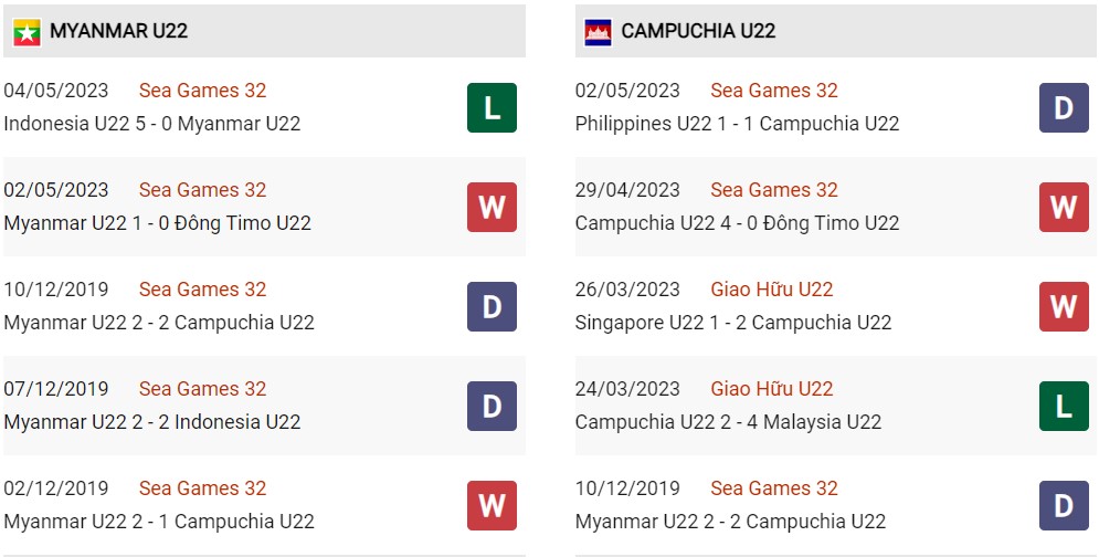 Phong độ hiện tại U22 Myanmar vs U22 Campuchia