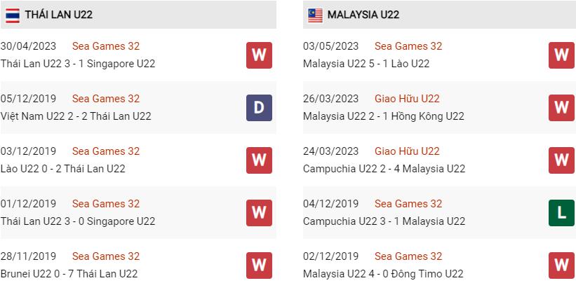 Phong độ hiện tại U22 Thái Lan vs U22 Malaysia