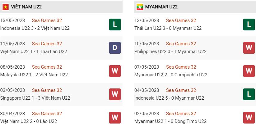 Phong độ hiện tại U22 Việt Nam vs U22 Myanmar