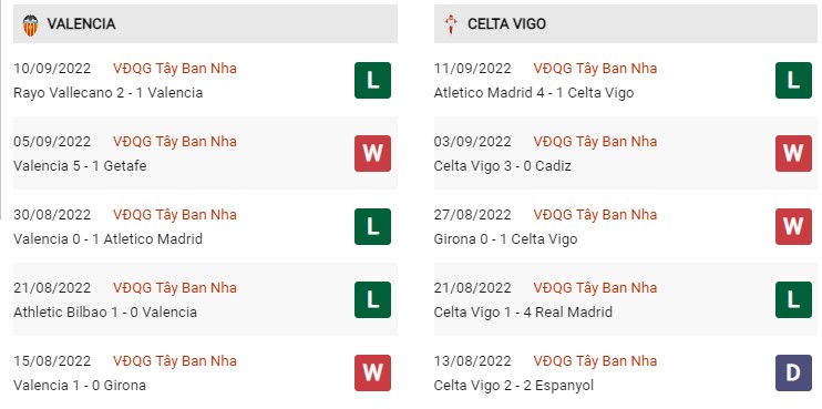Phong độ hiện tại Valencia vs Celta Vigo