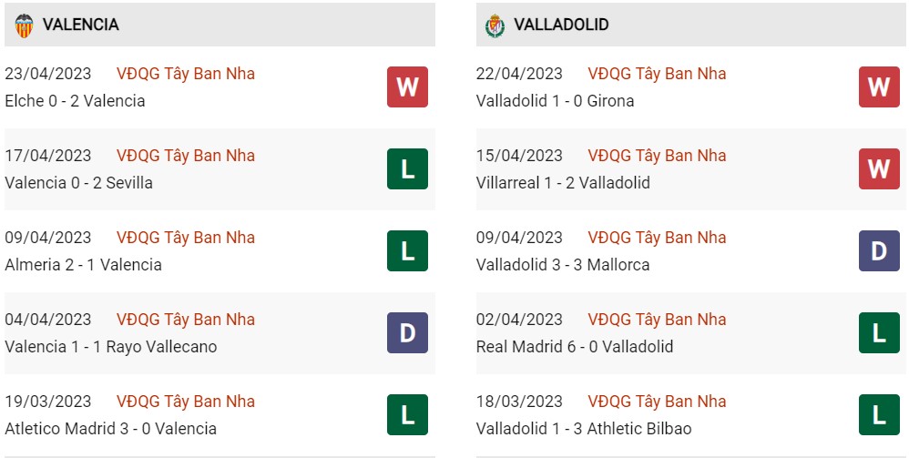 Phong đọ hiện tại Valencia vs Valladolid