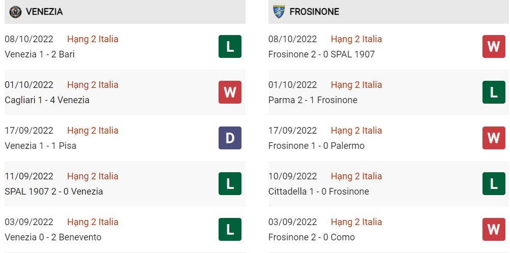 Phong độ hiện tại Venezia vs Fronsinone
