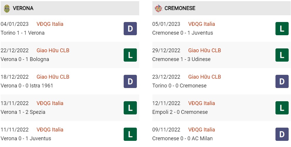 Phong độ hiện tại Verona vs Cremonese