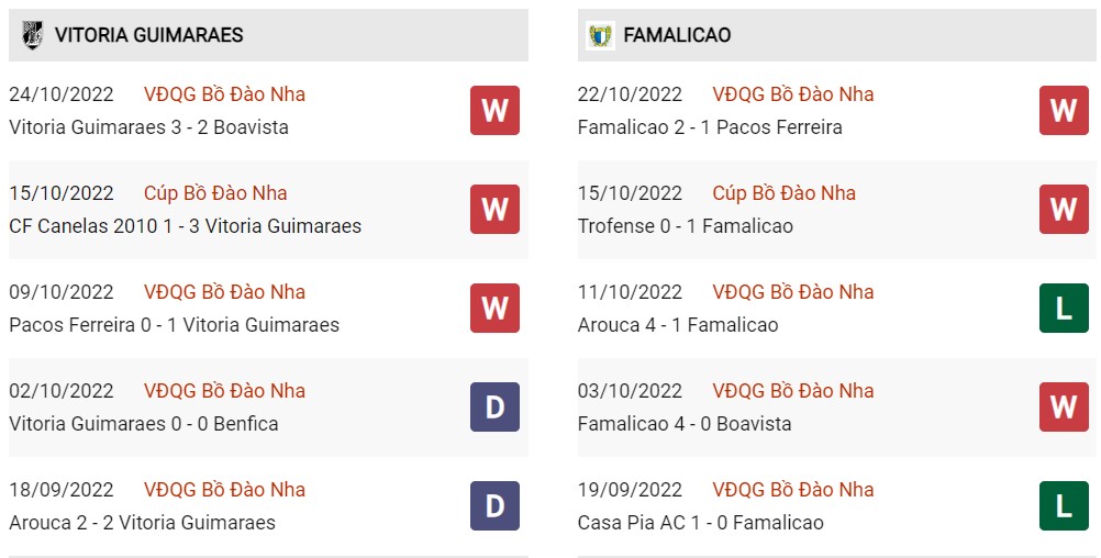 Phong độ hiện tại Vitoria vs Famalicao