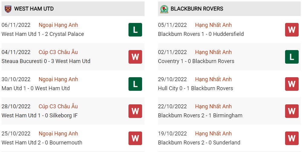 Phong độ hiện tại West Ham vs Blackburn