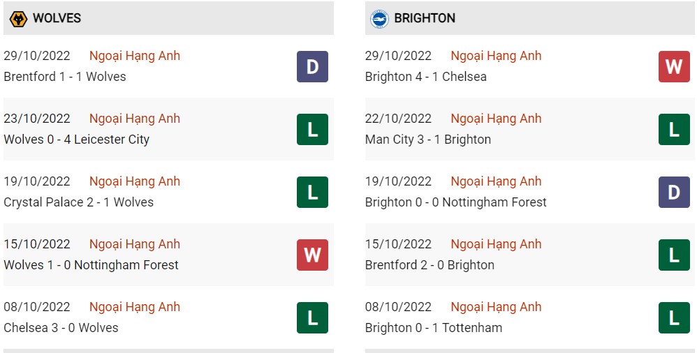 Phong độ hiện tại Wolves vs Brighton