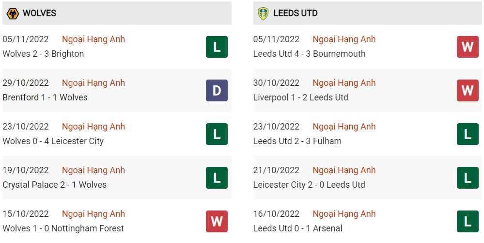 Phong độ hiện tại Wolves vs Leeds United