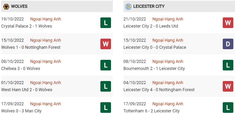 Phong độ hiện tại Wolves vs Leicester City