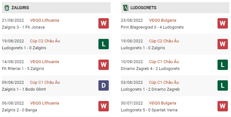 Phong độ hiện tại Zalgiris vs Ludogorets