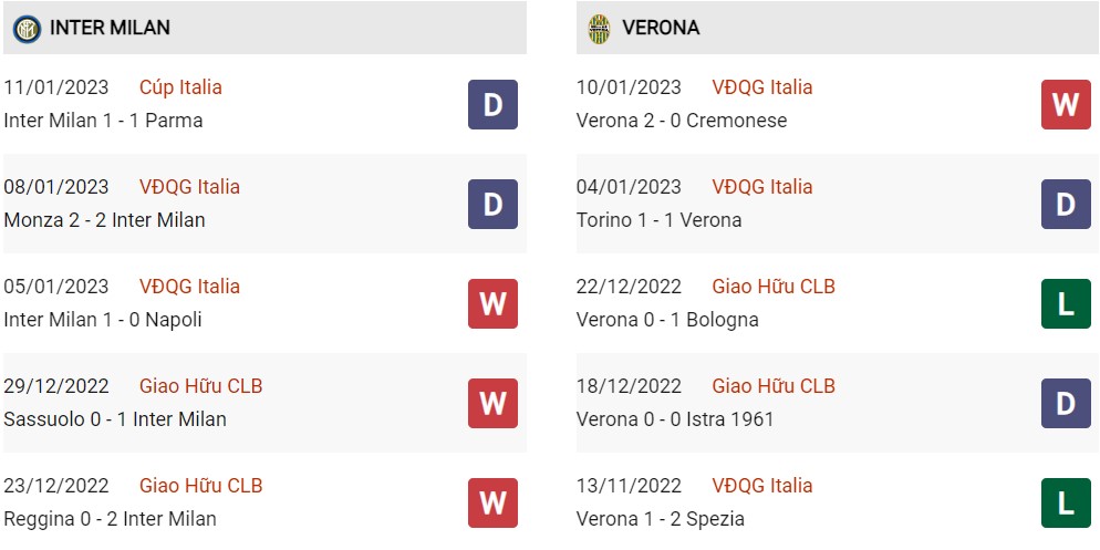 Phong độ hiện tại Inter vs Verona 