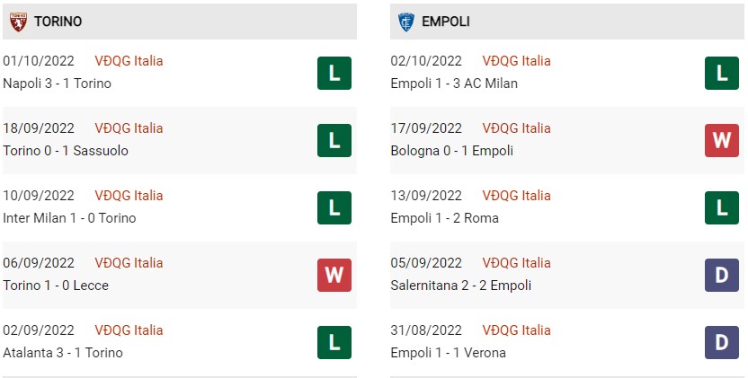 Phong độ hiện tại của Torino vs Empoli