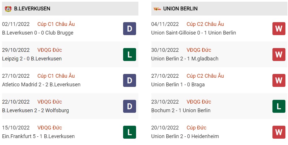 Phong độ hiện tại Leverkusen vs Union Berlin