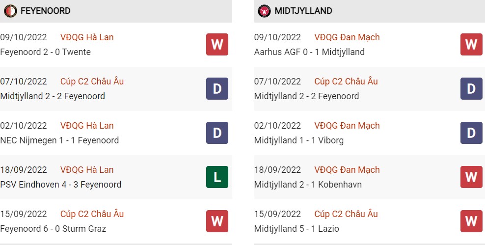 Phong độ hiện tại của Midtjyylland vs Feyenoord