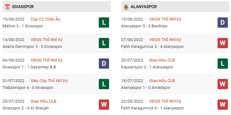 Phong độ đối đầu Lịch sử đối đầu Sivasspor vs Alanyaspor