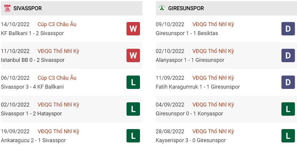 Phong độ hiện tại của Sivasspor vs Giresunspor