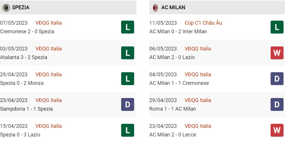 Phng độ hiện tại Spezia vs Milan