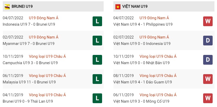 Phong độ U19 Brunei và U19 Việt Nam gần đây