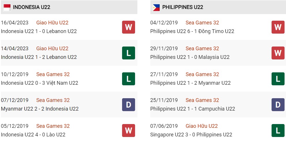 Phong độ hiện tại U22 Indonesia vs U22 Philippines