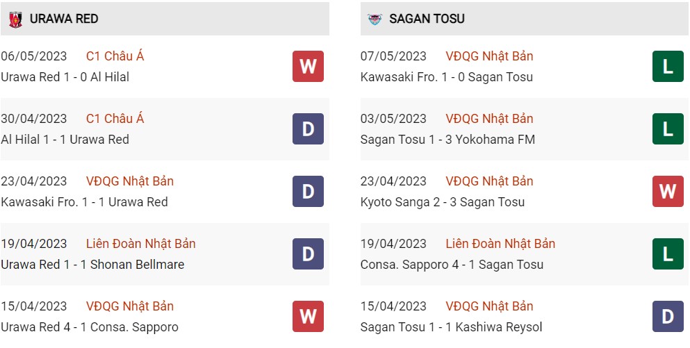 Phong độ Urawa Reds vs Sagan Tosu
