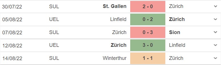 Phong độ gần đây của Zurich