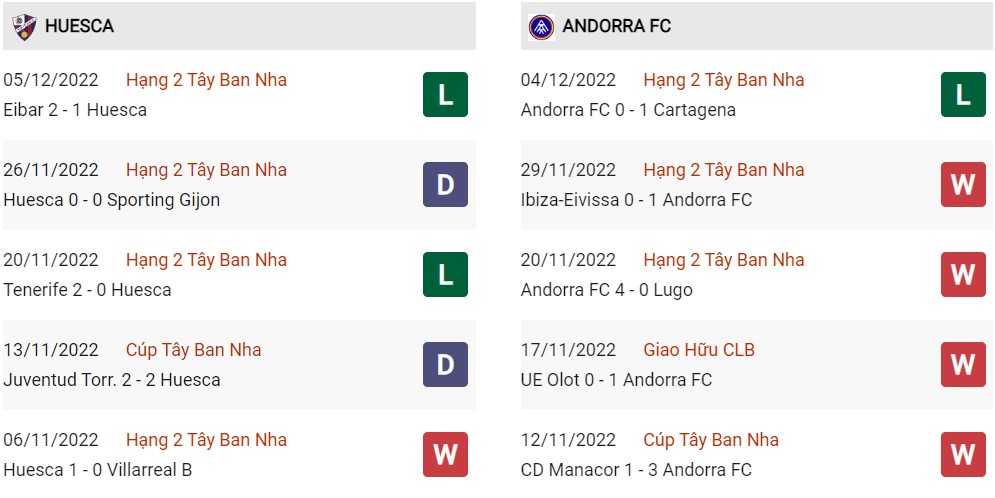 Phong độ hiện tại Huesca vs Andorra