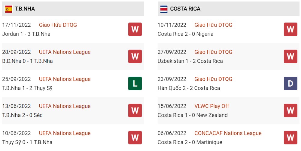 Phong độ hiện tại Tây Ban Nha vs Costa Rica
