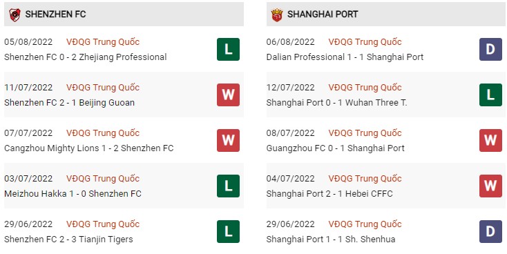 Phong độ hiện tại của Shenzen vs Shanghai Port