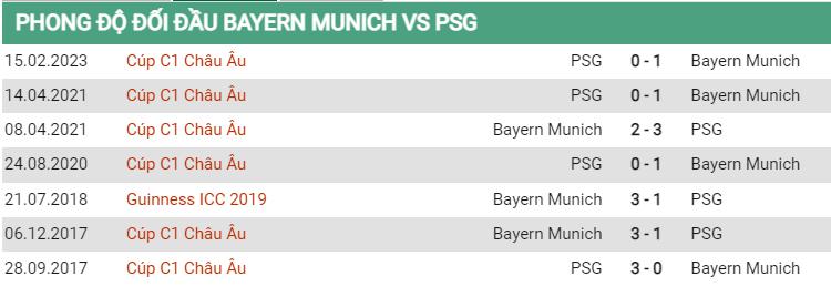 Thành tích đối đầu Bayern vs PSG