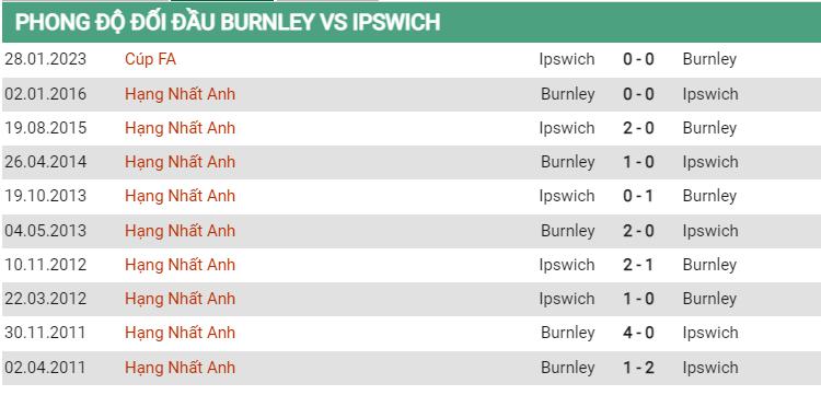 Thành tích đối đầu Burnley vs Ipswich