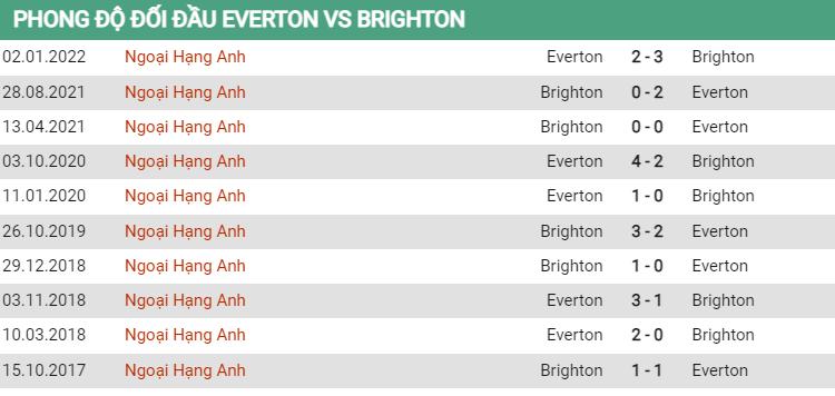 Thành tích đối đầu Everton vs Brighton