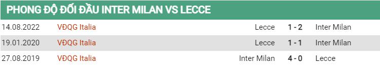 Thành tích đối đầu Inter vs Lecce