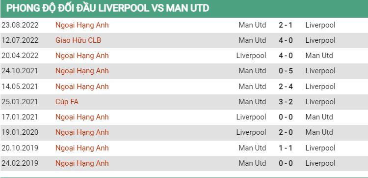 Thành tích đối đầu Liverpool vs MU