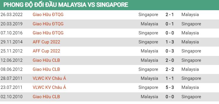 Thành tích đối đầu Malaysia vs Singapore