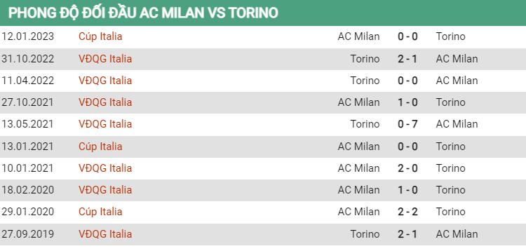 Thành tích đối đầu Milan vs Torino