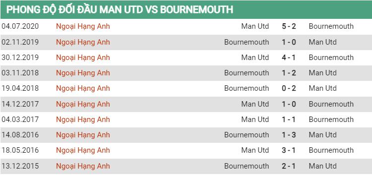 Thành tích đối đầu MU vs Bournemouth