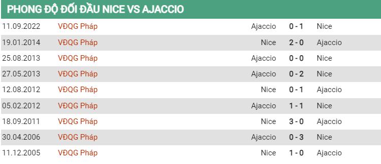 Thành tích đối đầu Nice vs Ajaccio
