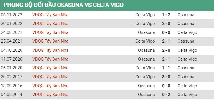 Thành tích đối đầu Osasuna vs Celta Vigo