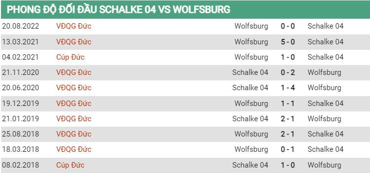 Thành tích đối đầu Schalke vs Wolfsburg