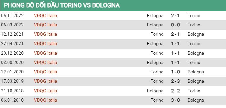 Thành tích đối đầu Torino vs Bologna