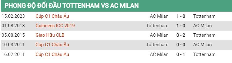 Thành tích đối đầu Tottenham vs Milan