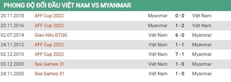 Thành tích đối đầu Việt Nam vs Myanmar